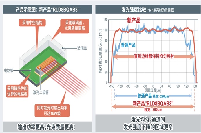 ROHM开发出1kW级高输出功率红外激光二极管“RLD8BQAB3”！ ～125W×8ch高输出阵列，可大幅延长LiDAR应用产品的测量距离并显著提高分辨率～